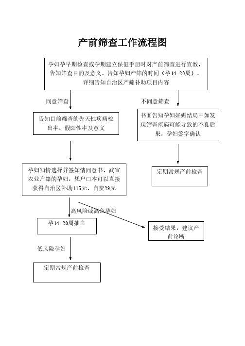 产前筛查工作流程图