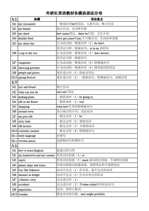 外研社初中英语全册语法分布