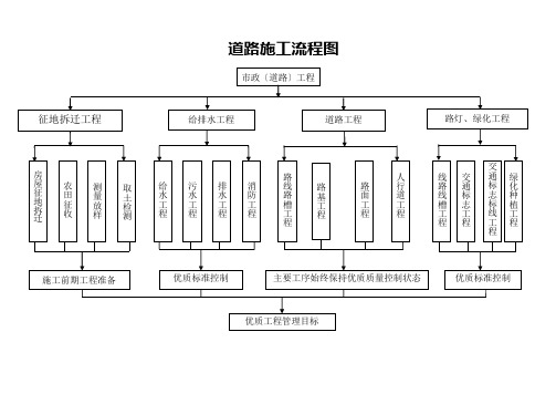 道路施工流程图