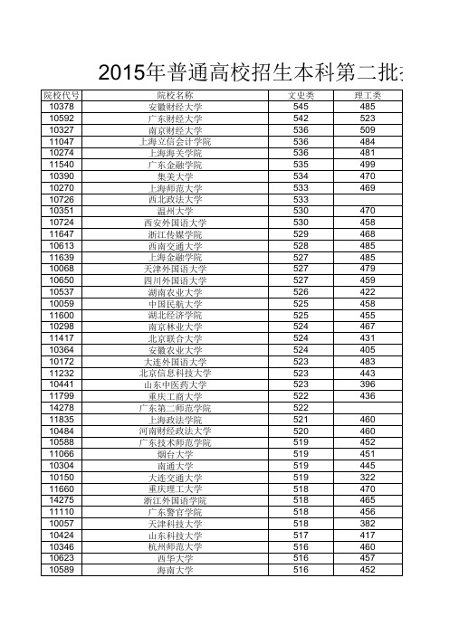 2015年普通高校招生本科第二批投档分数线