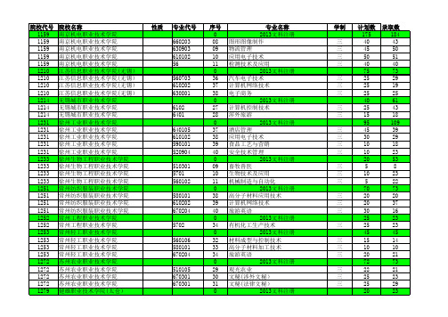 2013—2018江苏高考招生计划与录取分数(文科高职专科注册制入学汇总)(专业)