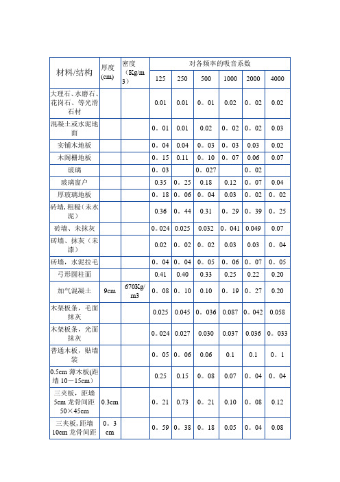 常用装饰材料吸声系数表