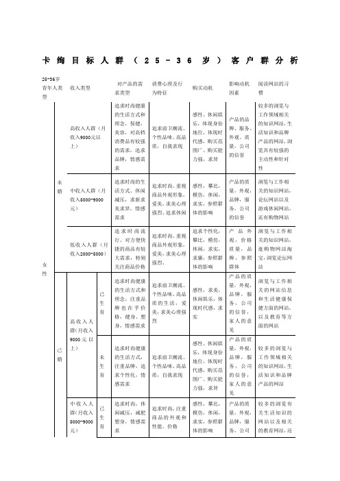 目标消费人群岁客户群分析