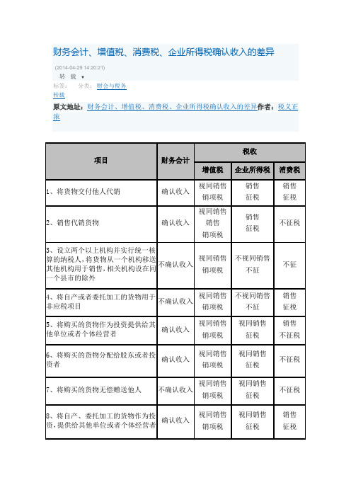 财务会计、增值税、消费税、企业所得税确认收入的差异