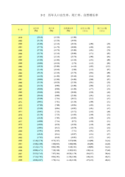山东省历年人口出生率、死亡率、自然增长率