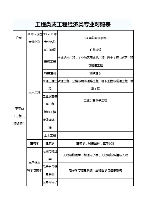 工程类或工程经济类专业对照表