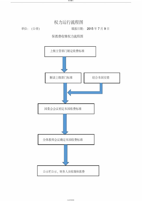 幼儿园权力运行、廉政风险防控流程图