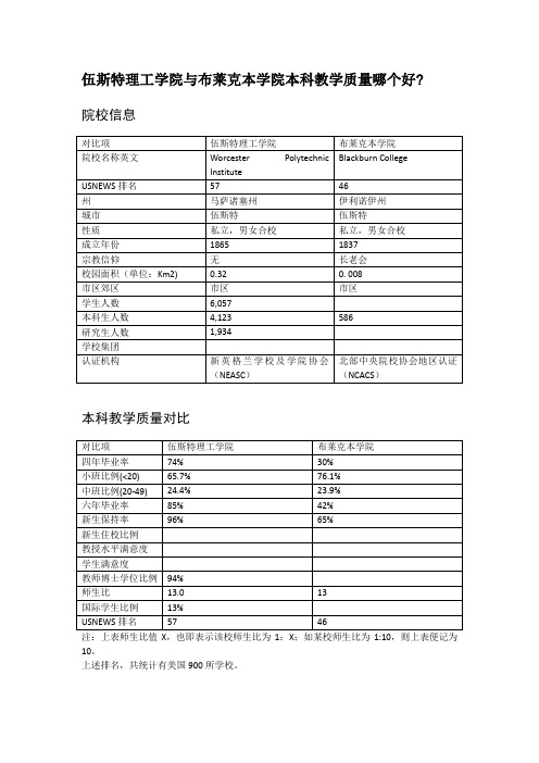 伍斯特理工学院与布莱克本学院本科教学质量对比