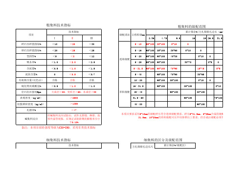 集料技术要求