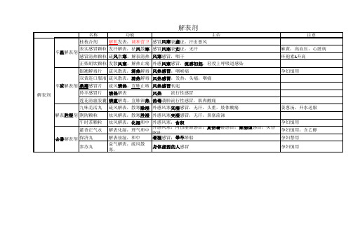 2019全国执业药师考试中药二之中成药汇总表