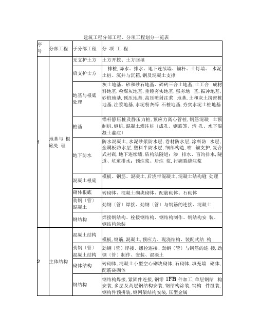 最全建筑工程分部工程分项工程划分一览表