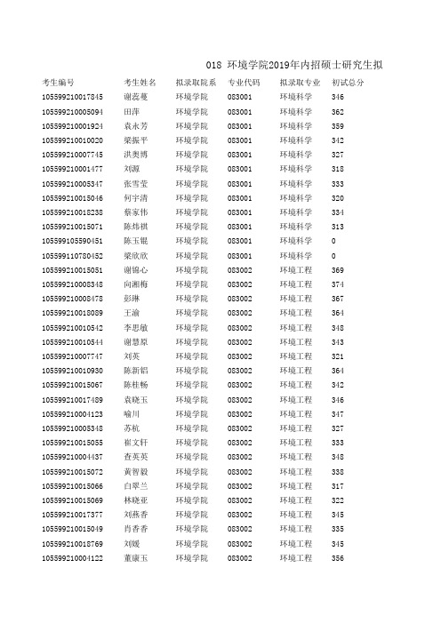 暨南大学环境学院2019年内招硕士研究生拟录取名单
