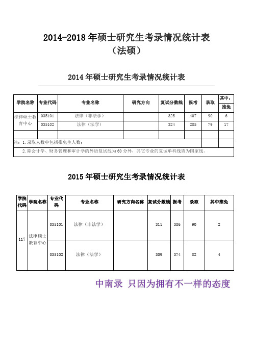 2014-2018 年中南财经政法大学硕士研究生考录情况统计表