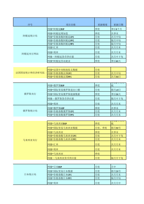 世界主要国家及国际组织经济统计数据查询地址