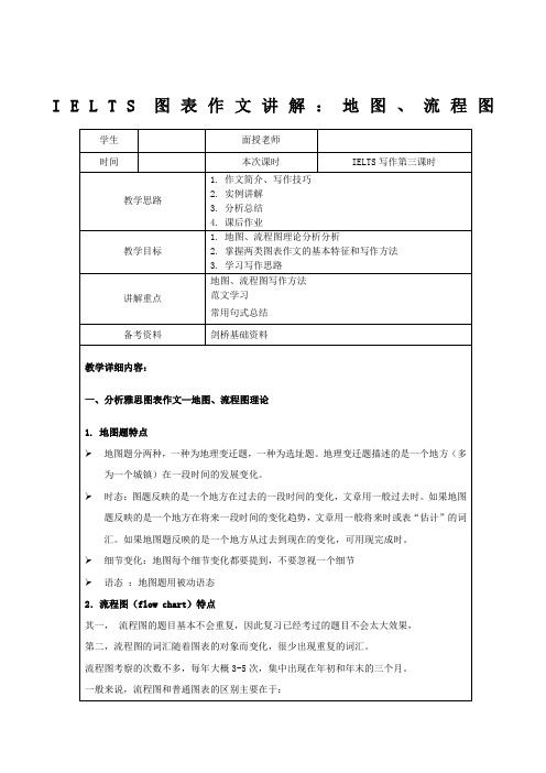 雅思作文写作Task第三课时—地图、流程图