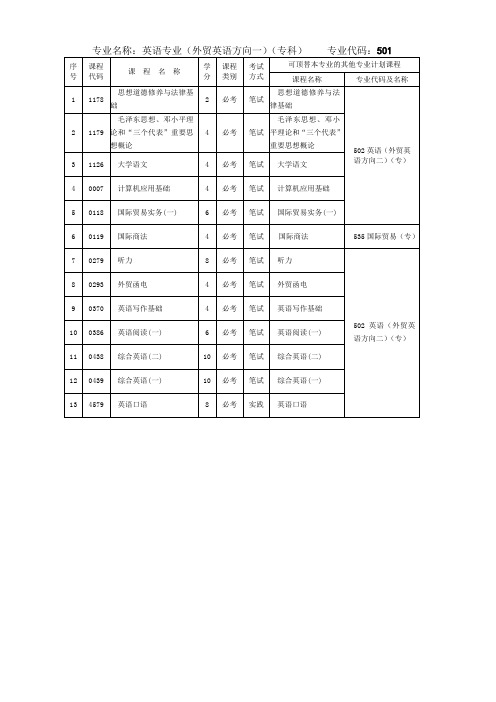 专业名称英语专业(外贸英语方向一)(专科) 专业代码501