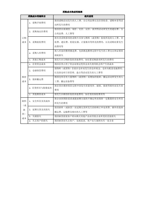 采购成本构成明细表