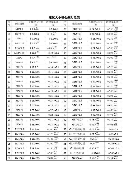 螺纹大小径公差对照表1