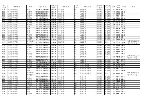 2019华中师范大学公共管理学院硕士研究生拟录取名单