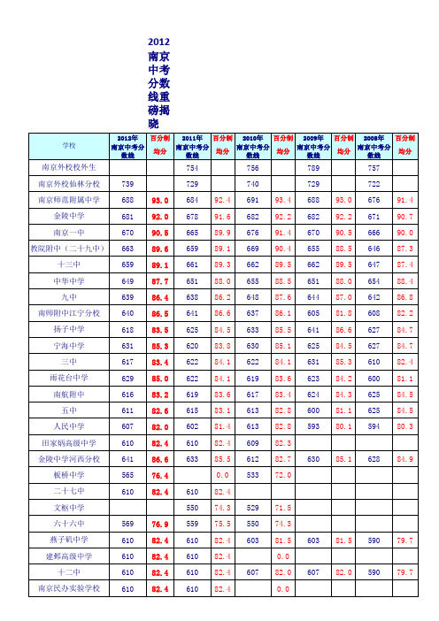 中考分数线教学内容