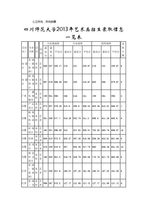 四川师范大学2013年艺术类招生录取信息