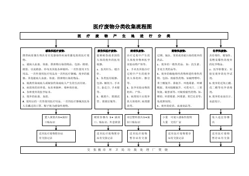 医疗废物分类收集流程图