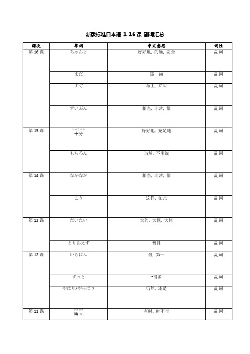 第1-16课副词汇总--高中日语新版标准日本语初级上册