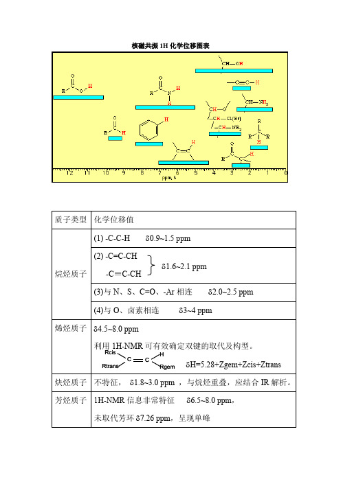 核磁共振1H化学位移图表