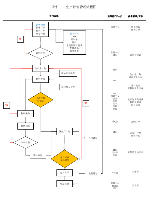 生产计划管理流程图