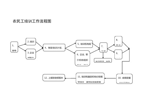 农民工培训工作流程图