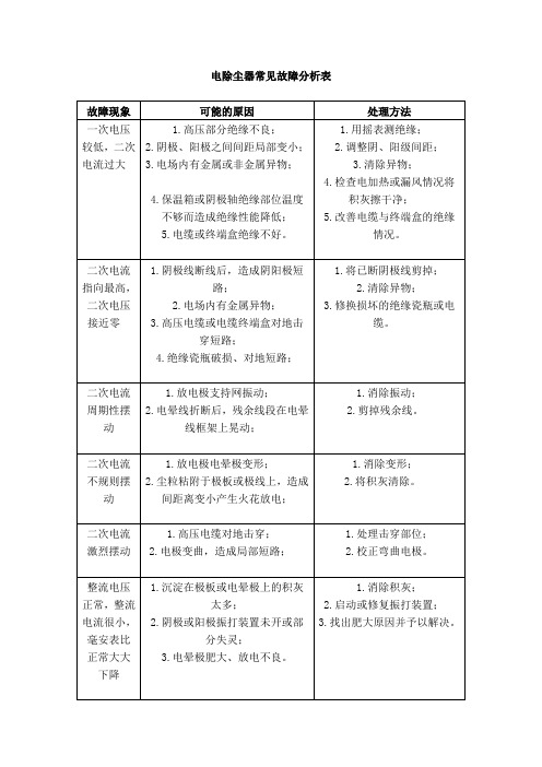 电除尘器常见故障分析表