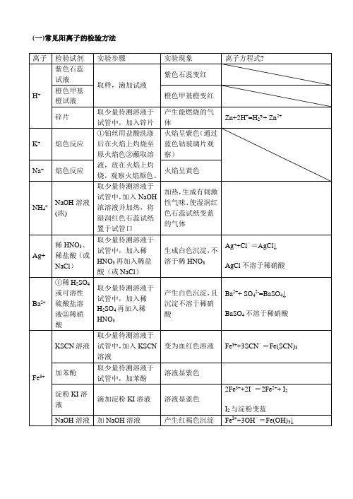 高中化学常见离子检验(修订)