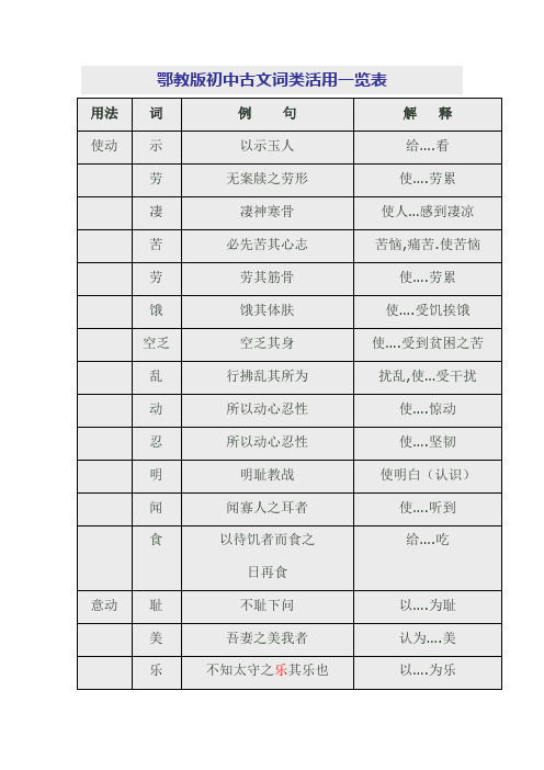 中考语文复习词类活用一览表