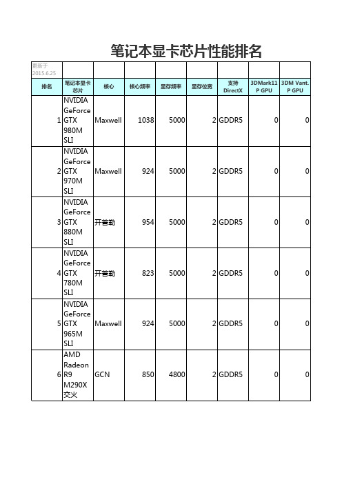 笔记本主流显卡排名,2015年6月25日更新