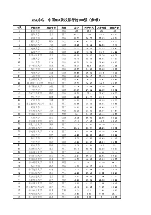 MBA排名：中国MBA院校排行榜100强(参考)