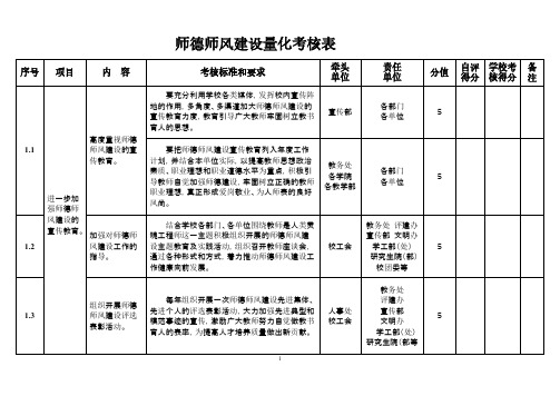 【免费下载】师德师风建设量化考核表