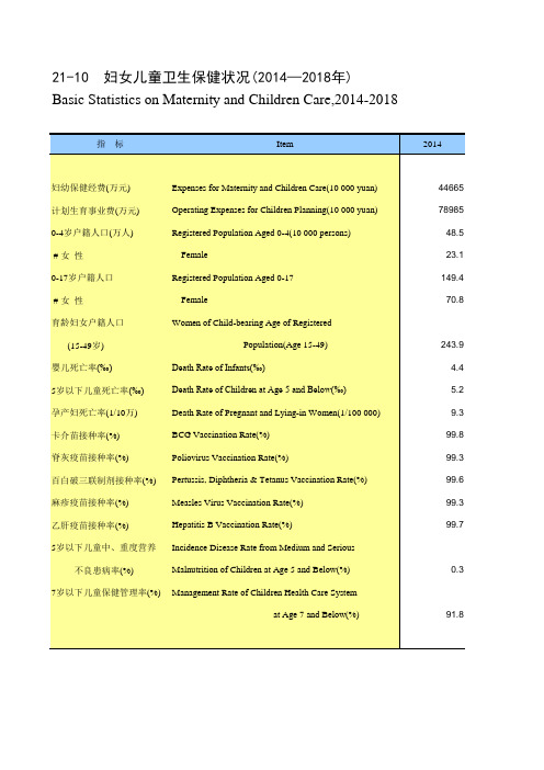 天津市统计年鉴宏观经济数据处理：21-10 妇女儿童卫生保健状况(2014-2018年)