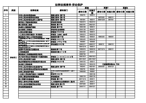 CSR法律法规目录清单