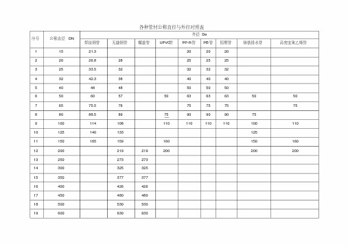 各种管材公称直径与外径对照-精选.pdf