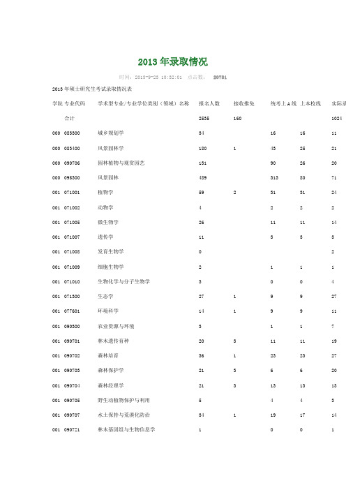 2013年南林研究生录取情况