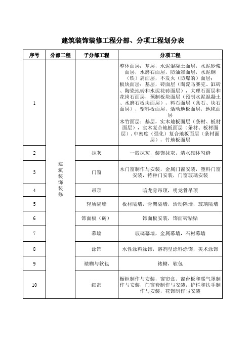 建筑装饰装修工程分部分项划分表