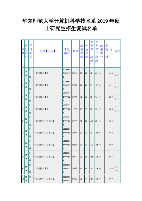 华东师范大学计算机科学技术系2019年硕士研究生招生复试名单