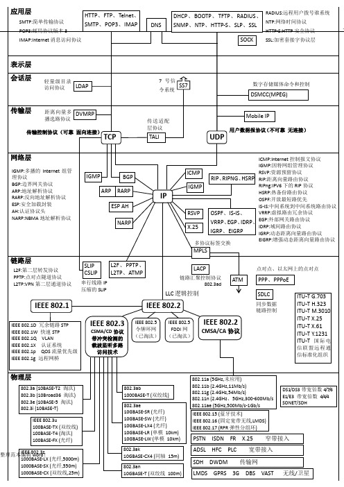 七层体系通信协议结构图