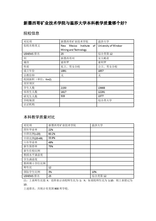 新墨西哥矿业技术学院与温莎大学本科教学质量对比