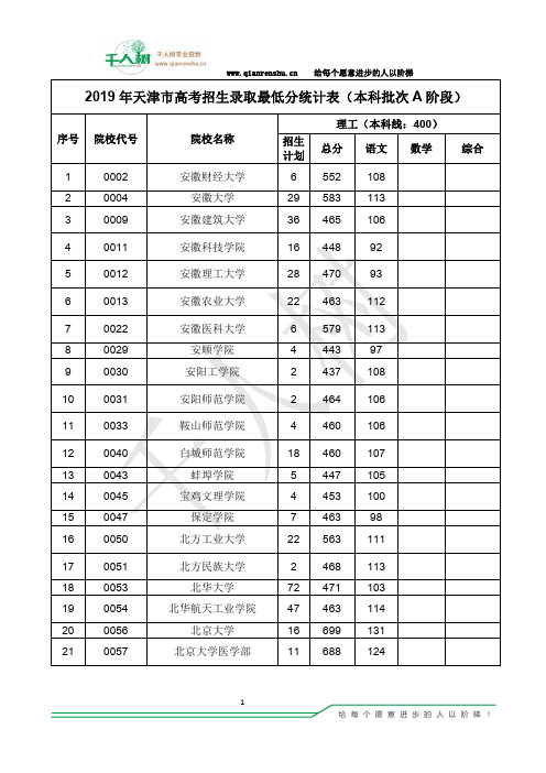 天津市2019年普通高校招生A段本科院校投档分数(理工)