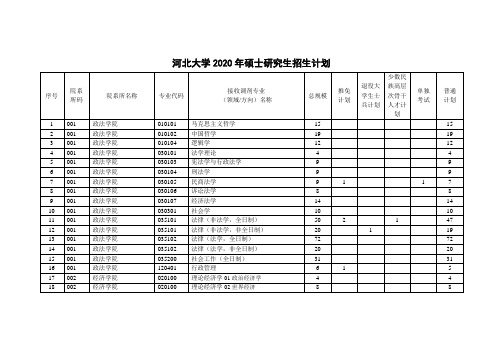 河北大学2020年硕士研究生招生计划