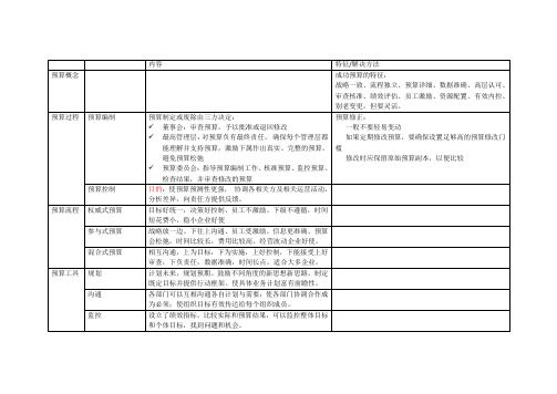 CMA考试part1第二章预算,规划,预测