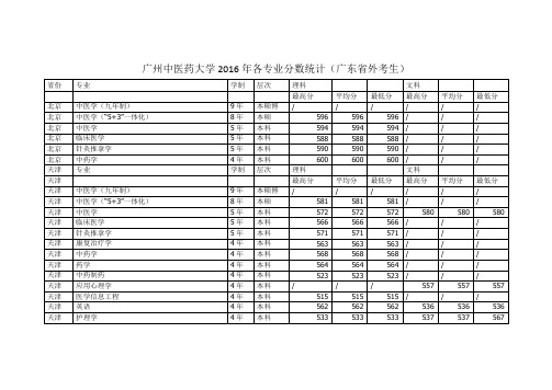 广州中医药大学2016年各专业分数统计(广东省外考生)