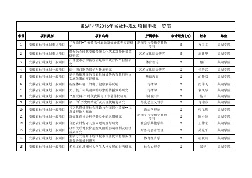 巢湖学院2016年省社科规划项目申报一览表