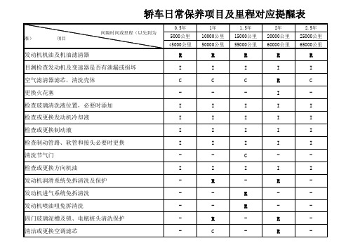 乘用车日常保养项目及里程对应提醒